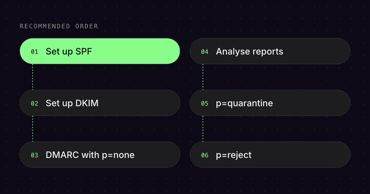 Diagram: the order from SPF to DKIM to the DMARC policy p=reject
