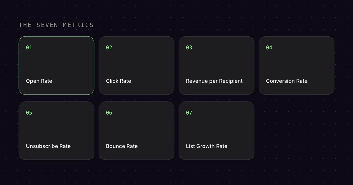 Diagram: seven tiles with the most important email marketing metrics for online shops