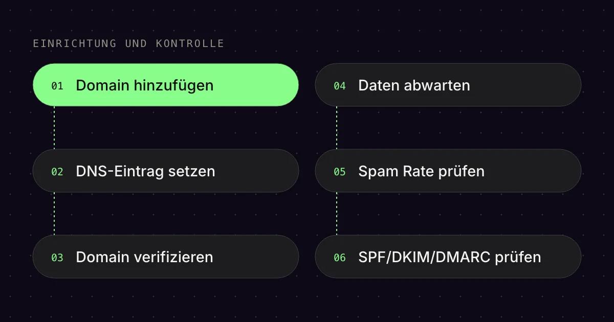 Schema: Einrichtung von Google Postmaster Tools in Schritten bis zur Prüfung von Spam Rate und Authentifizierung