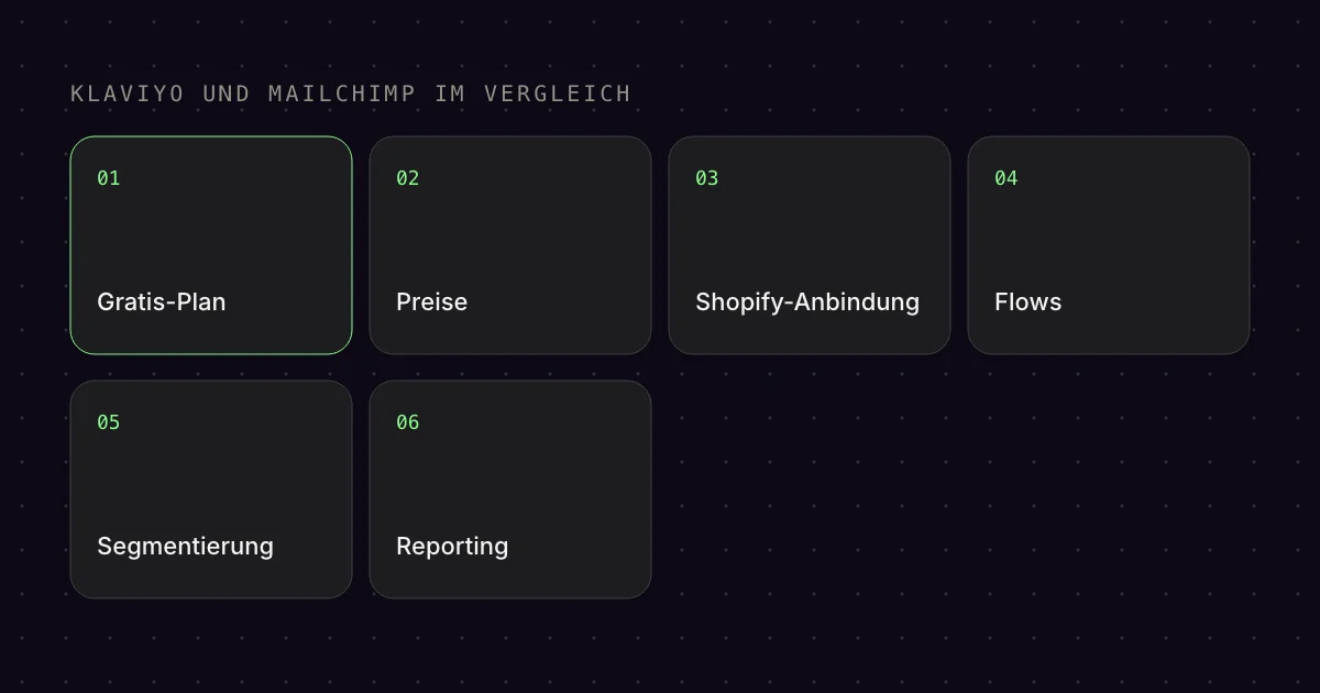 Schema: Klaviyo und Mailchimp im Vergleich nach Gratis-Plan, Preisen, Shopify-Anbindung, Flows, Segmentierung und Reporting