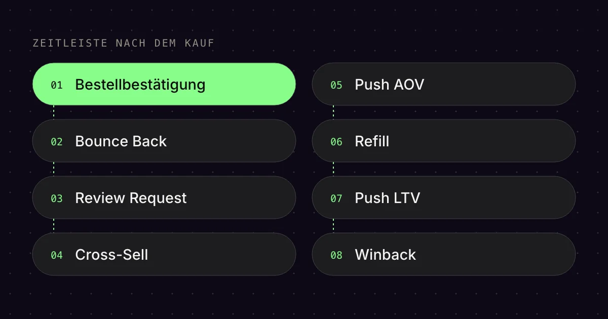 Schema: acht Post Purchase Flows als Zeitleiste von der Bestellbestätigung bis zum Winback