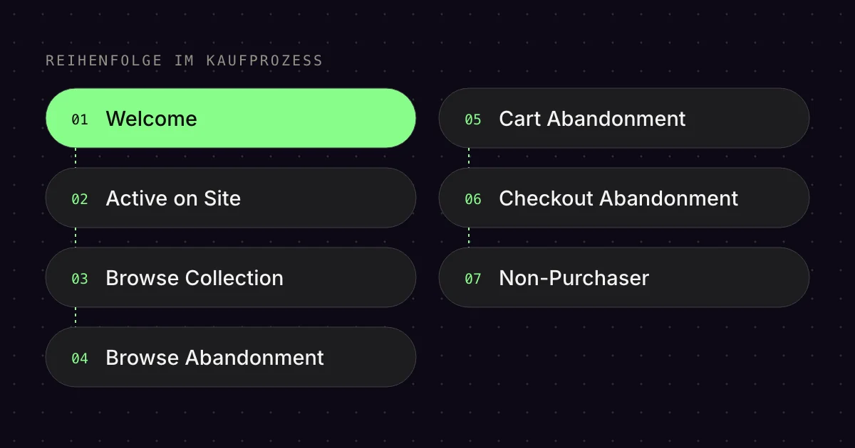 Schema: sieben Pre Purchase Flows als Kette von der Newsletter-Anmeldung bis zum abgebrochenen Checkout